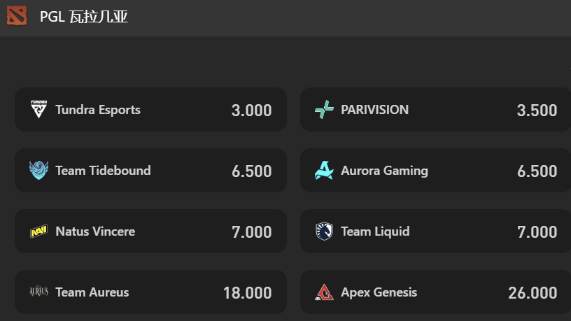 PGL瓦拉几亚冠军投注盘口