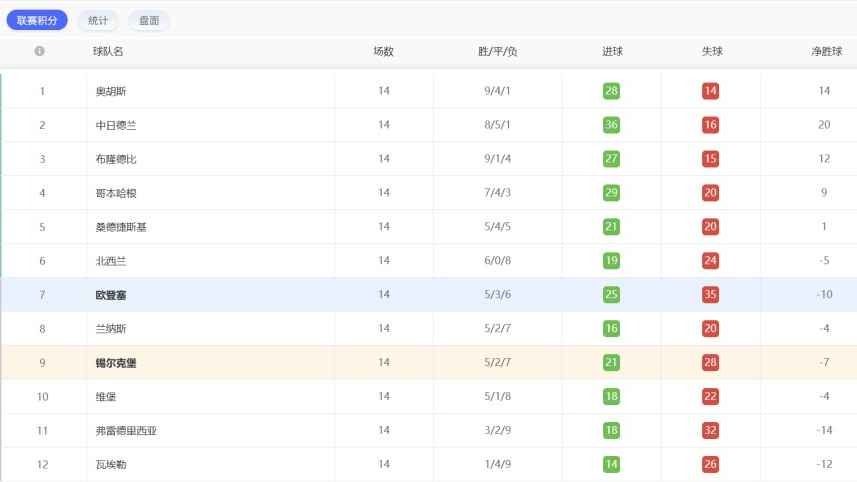 九游娱乐足球投注攻略:丹麦超投注怎么玩最稳? 九游娱乐足球投注攻略:丹麦超投注怎么玩最稳?