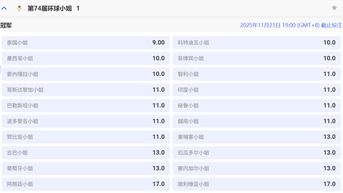 球速体育第74届环球小姐赔率出炉！泰国小姐9倍赔率稳坐头名