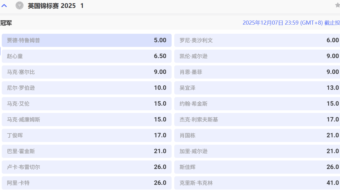 斯诺克英国锦标赛2025冠军赔率公布!爱游戏体育带你看准下注时机 斯诺克英国锦标赛2025冠军赔率公布!爱游戏体育带你看准下注时机